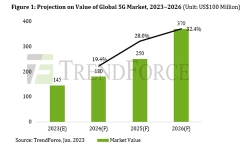 value-global-5g-market