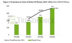 value-global-5g-market