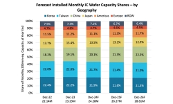 forecast-installed-ic-wafer-capacity-shares-geography