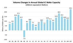 volume-changes-in-annual-global-IC-wafer-capacity