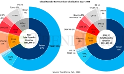 Foundry-revenue-share-distribution-23-24