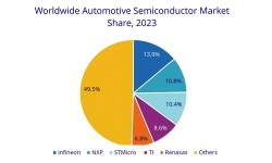global-automotive-semiconductor-market-share