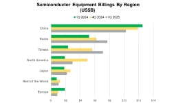 semi-equipment-billings-1q25