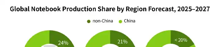 notebook-production-share-by-region-25-27